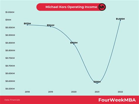 michael kors profits